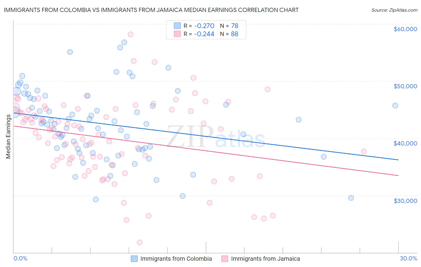Immigrants from Colombia vs Immigrants from Jamaica Median Earnings