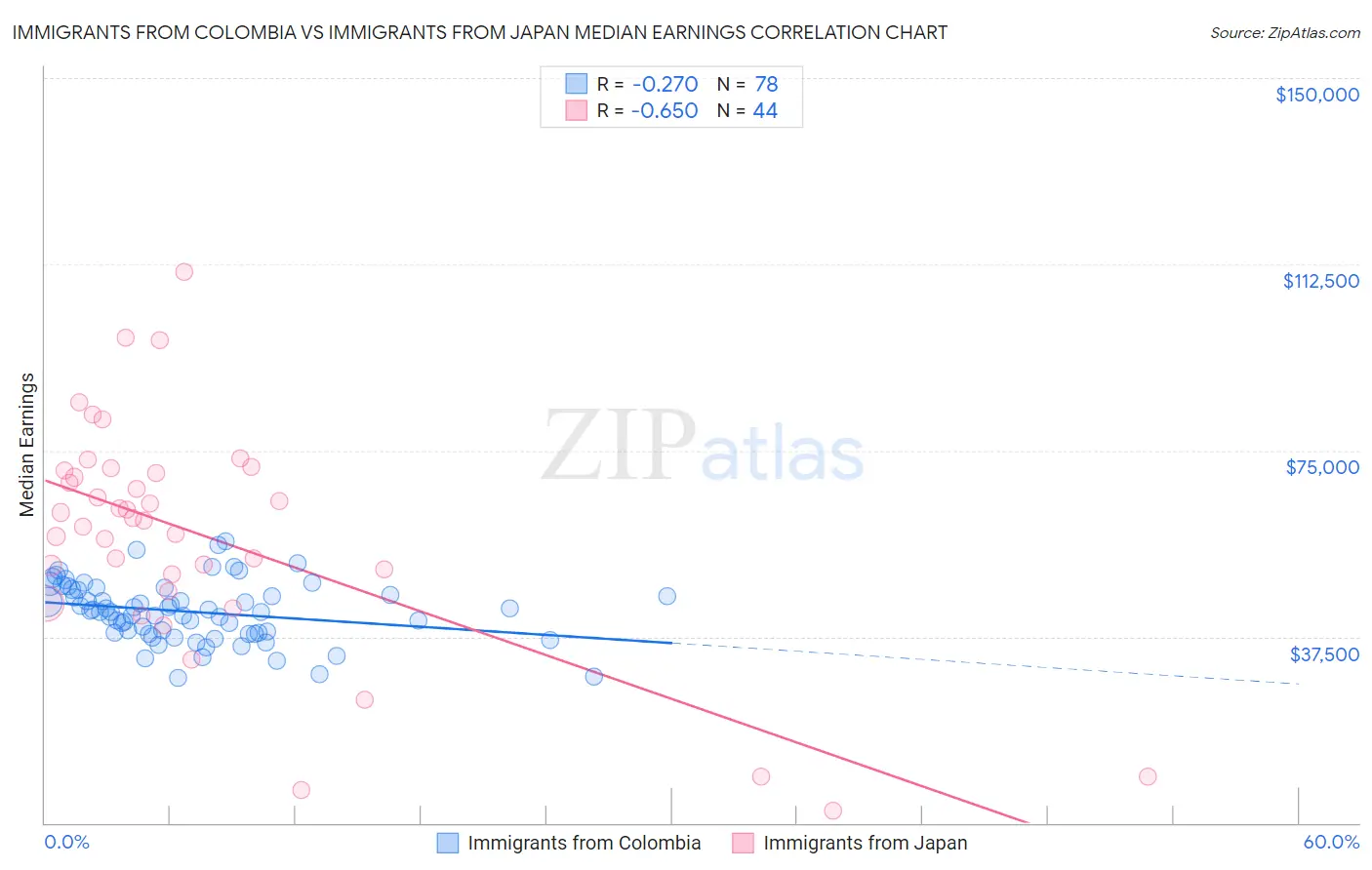 Immigrants from Colombia vs Immigrants from Japan Median Earnings
