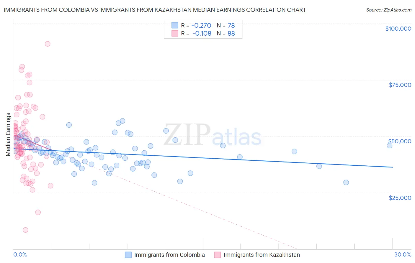 Immigrants from Colombia vs Immigrants from Kazakhstan Median Earnings