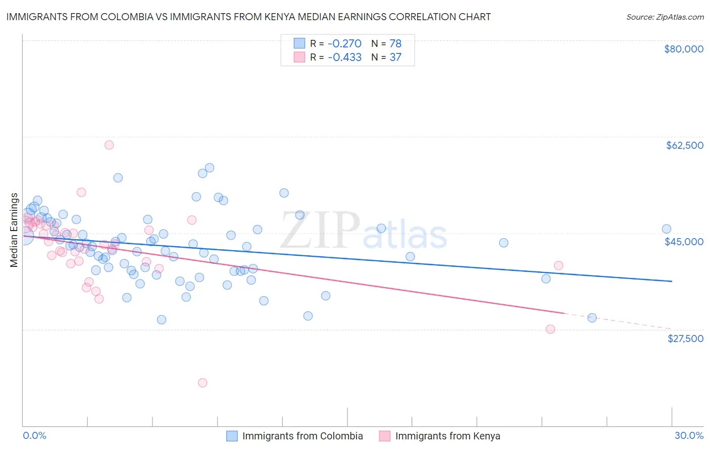 Immigrants from Colombia vs Immigrants from Kenya Median Earnings