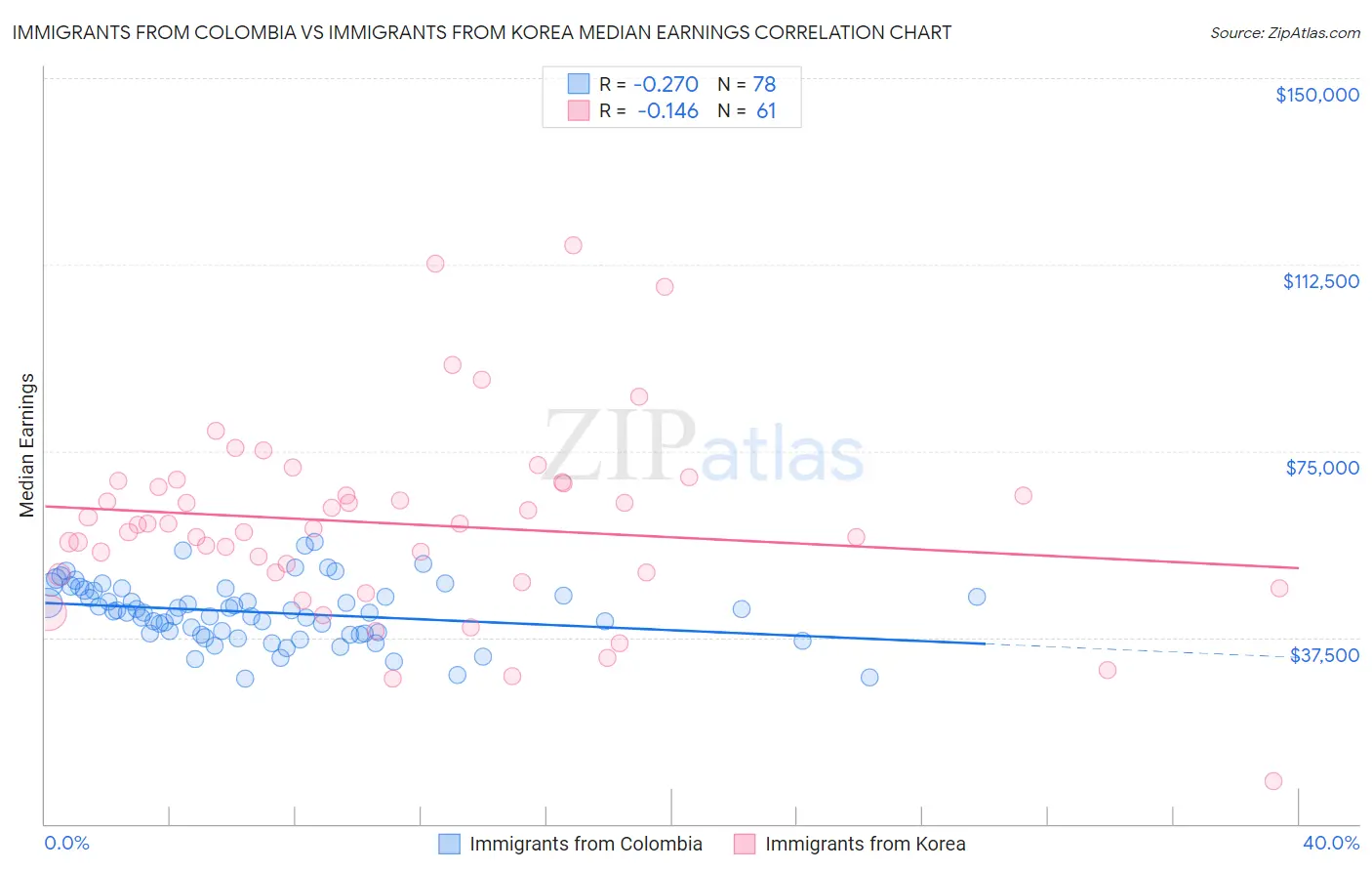 Immigrants from Colombia vs Immigrants from Korea Median Earnings