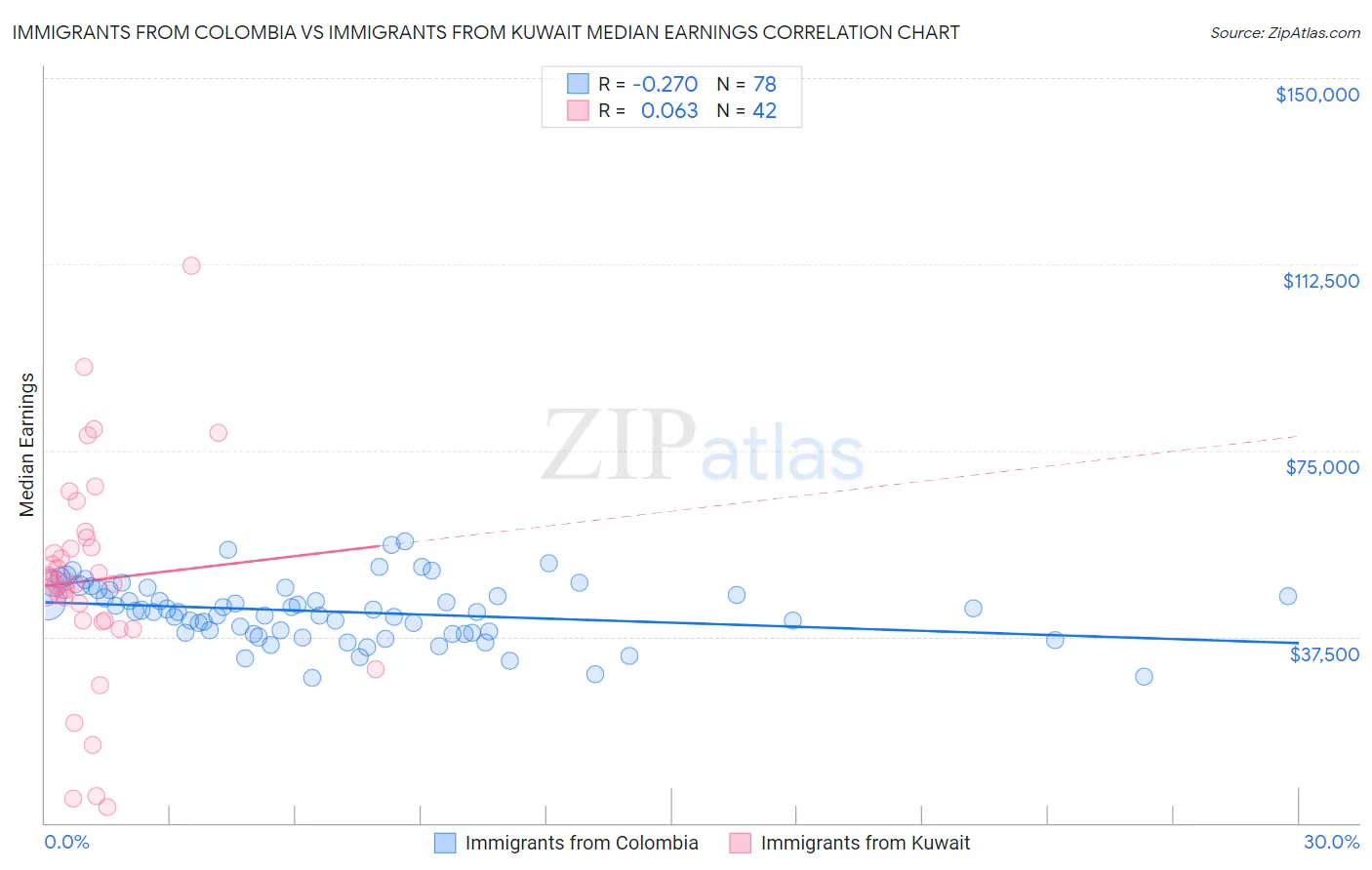 Immigrants from Colombia vs Immigrants from Kuwait Median Earnings