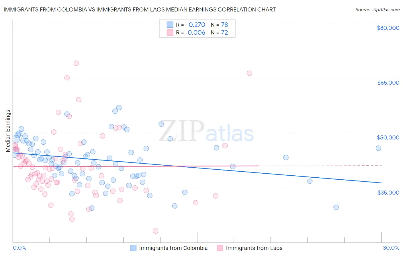 Immigrants from Colombia vs Immigrants from Laos Median Earnings