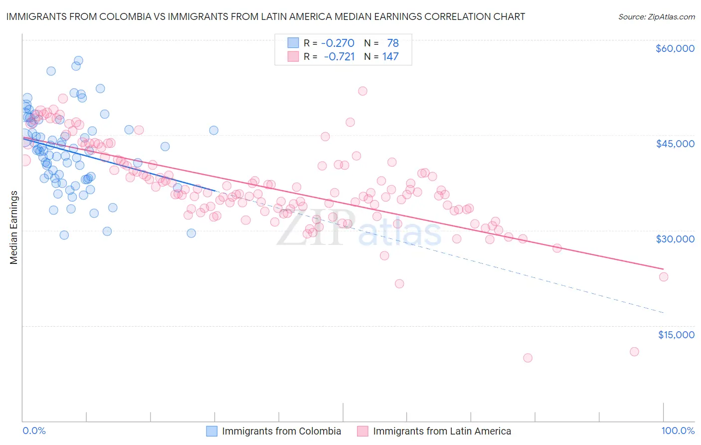 Immigrants from Colombia vs Immigrants from Latin America Median Earnings