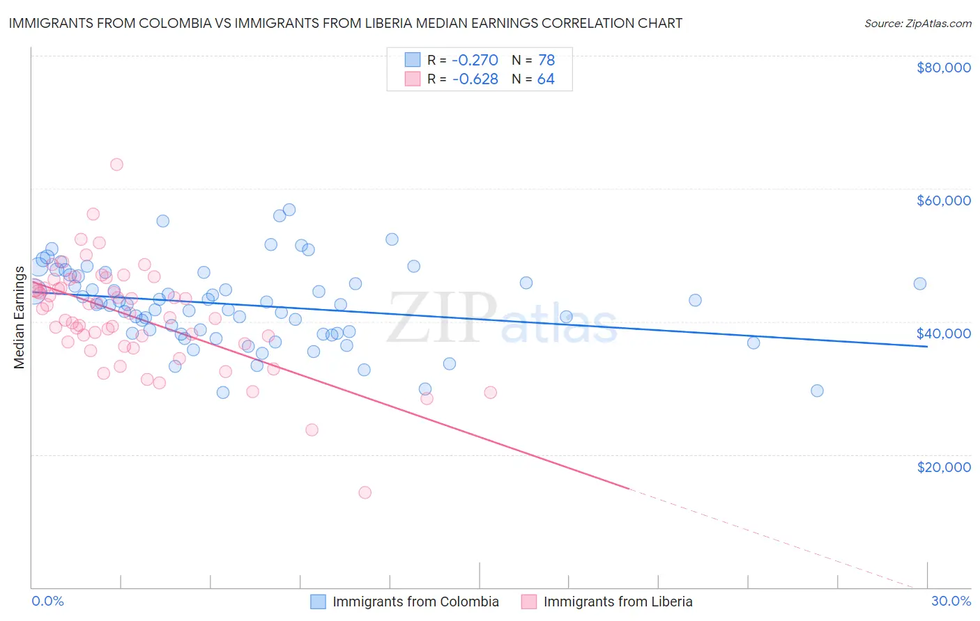 Immigrants from Colombia vs Immigrants from Liberia Median Earnings