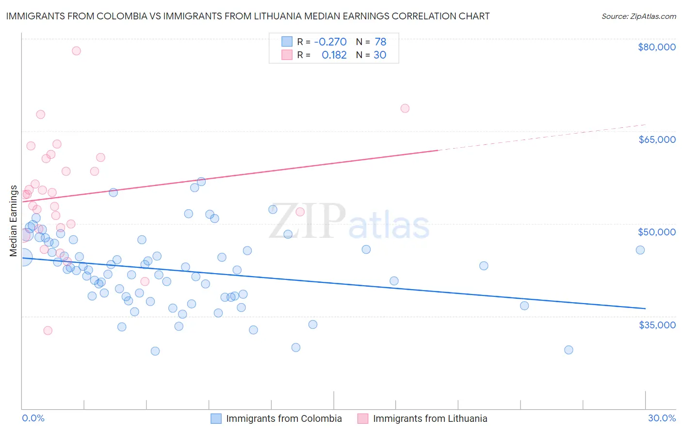 Immigrants from Colombia vs Immigrants from Lithuania Median Earnings