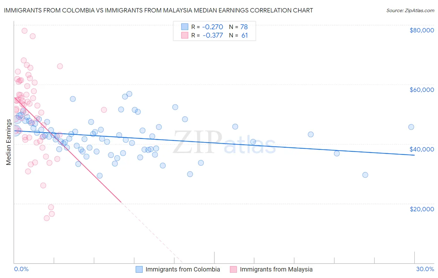 Immigrants from Colombia vs Immigrants from Malaysia Median Earnings