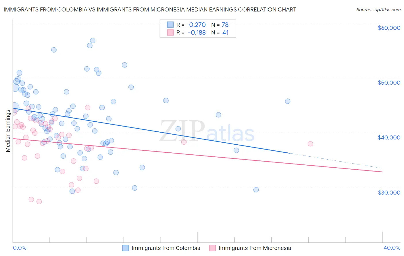 Immigrants from Colombia vs Immigrants from Micronesia Median Earnings