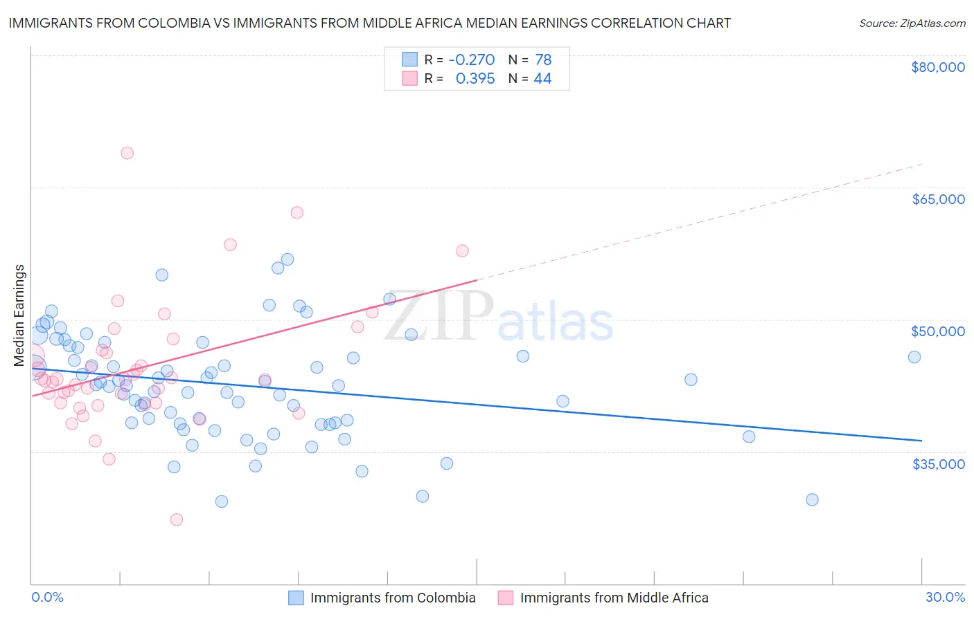 Immigrants from Colombia vs Immigrants from Middle Africa Median Earnings