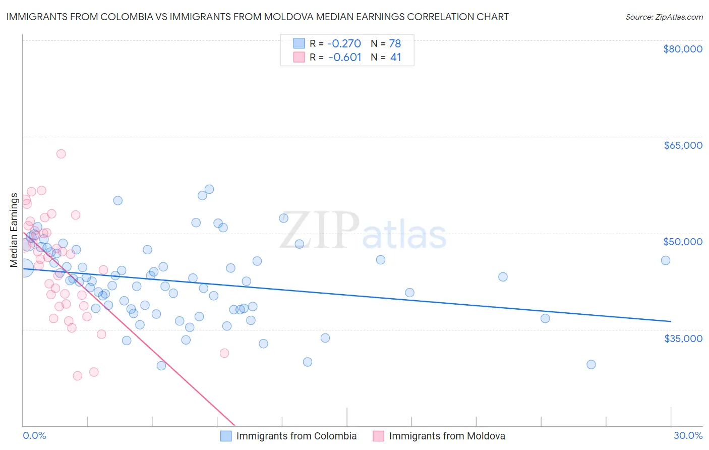 Immigrants from Colombia vs Immigrants from Moldova Median Earnings