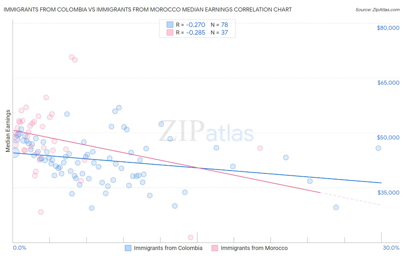 Immigrants from Colombia vs Immigrants from Morocco Median Earnings