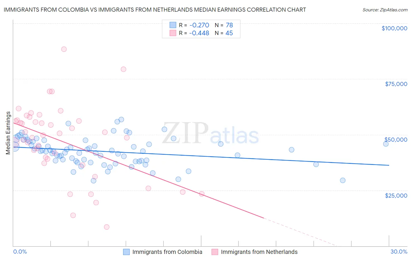 Immigrants from Colombia vs Immigrants from Netherlands Median Earnings