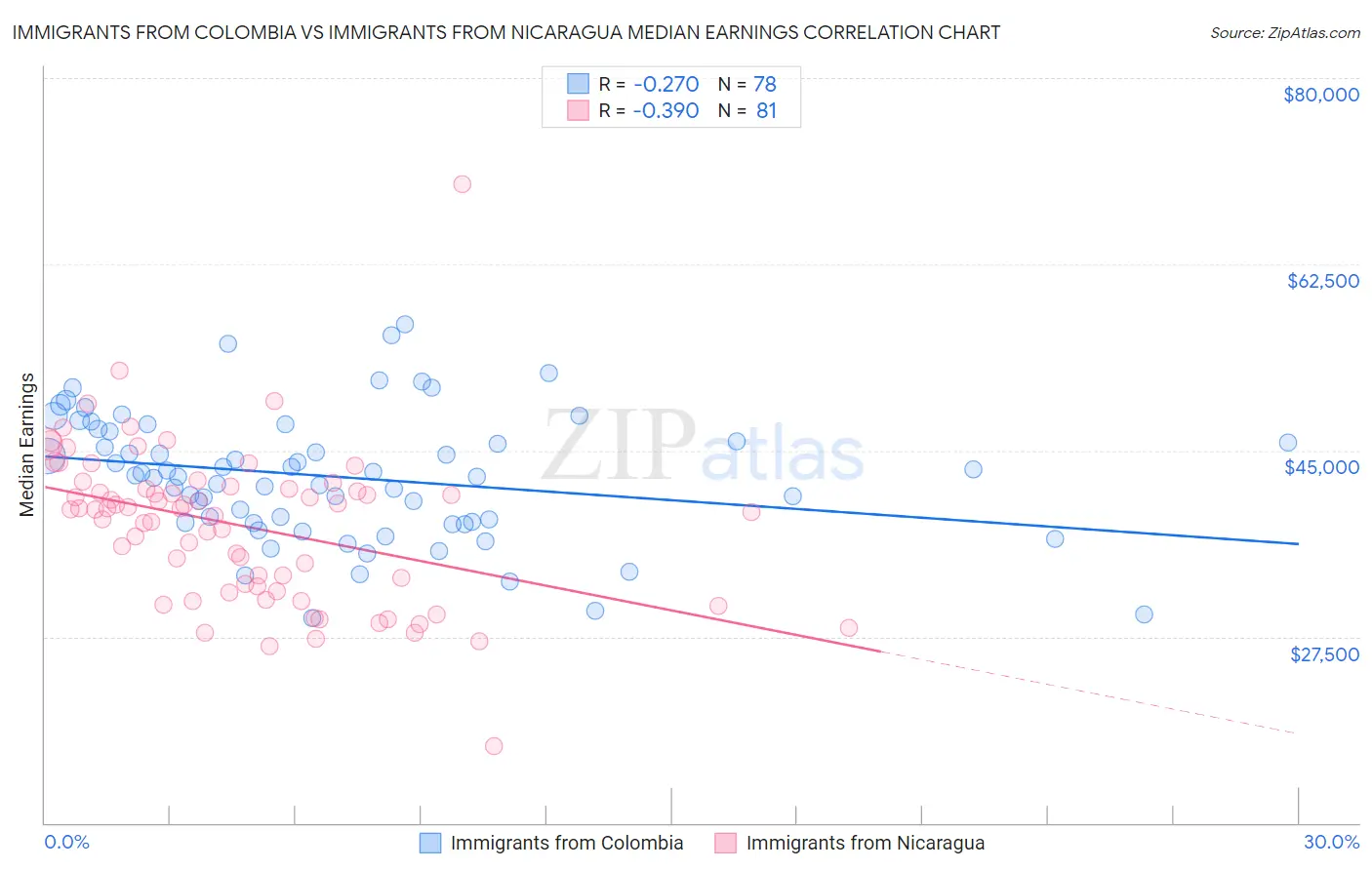 Immigrants from Colombia vs Immigrants from Nicaragua Median Earnings