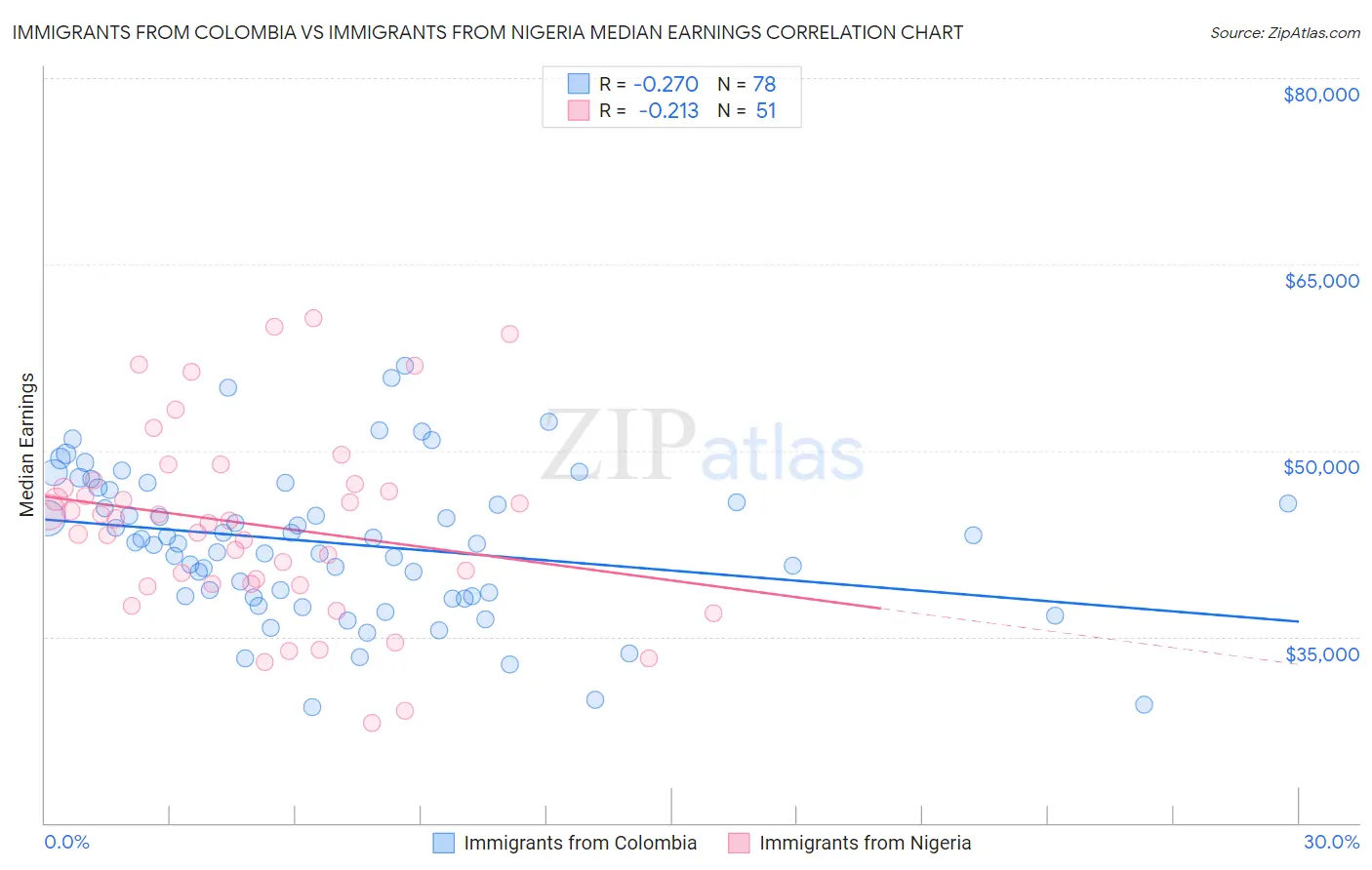 Immigrants from Colombia vs Immigrants from Nigeria Median Earnings