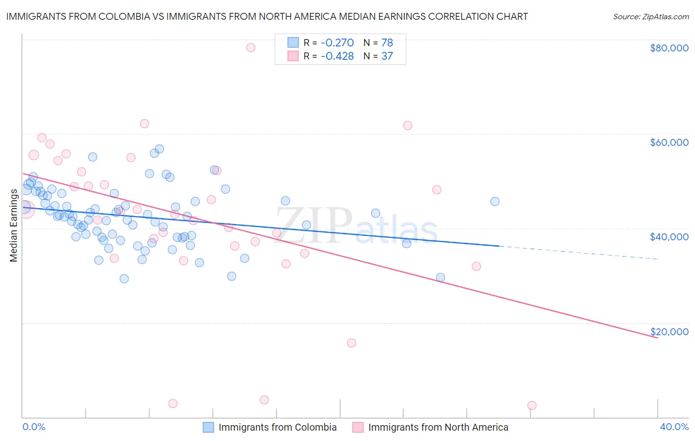 Immigrants from Colombia vs Immigrants from North America Median Earnings