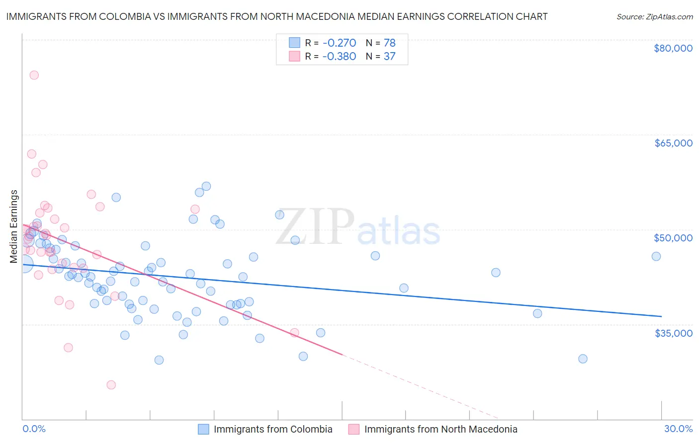 Immigrants from Colombia vs Immigrants from North Macedonia Median Earnings