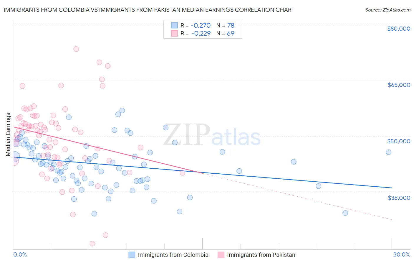 Immigrants from Colombia vs Immigrants from Pakistan Median Earnings