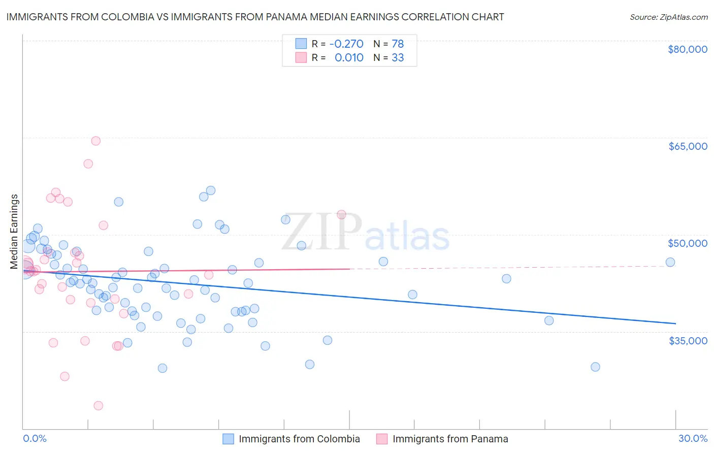 Immigrants from Colombia vs Immigrants from Panama Median Earnings