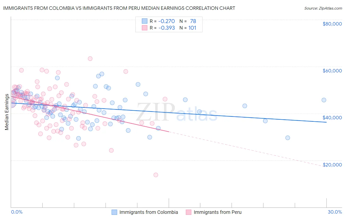 Immigrants from Colombia vs Immigrants from Peru Median Earnings