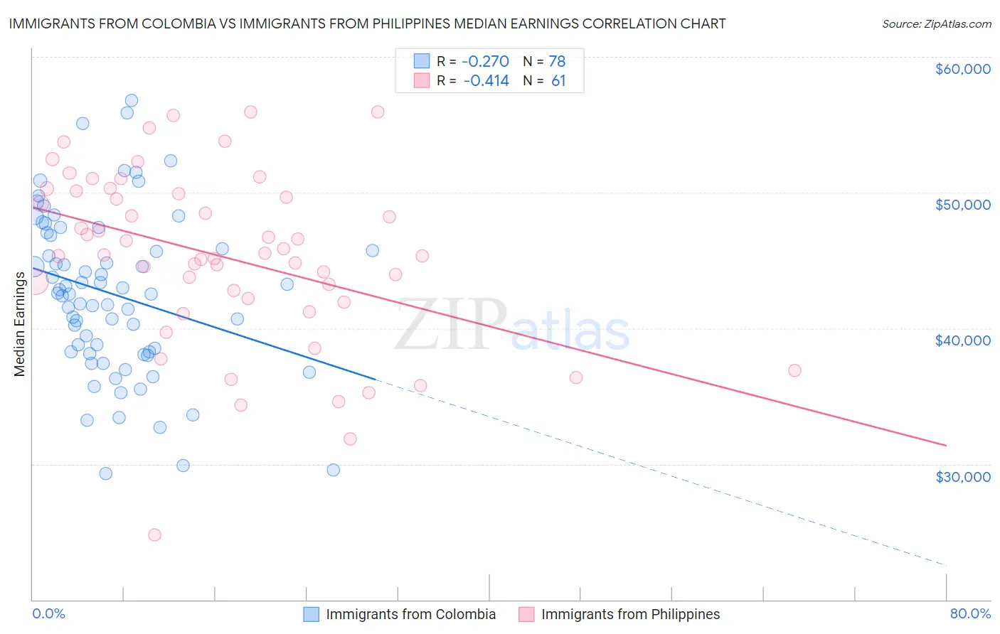 Immigrants from Colombia vs Immigrants from Philippines Median Earnings