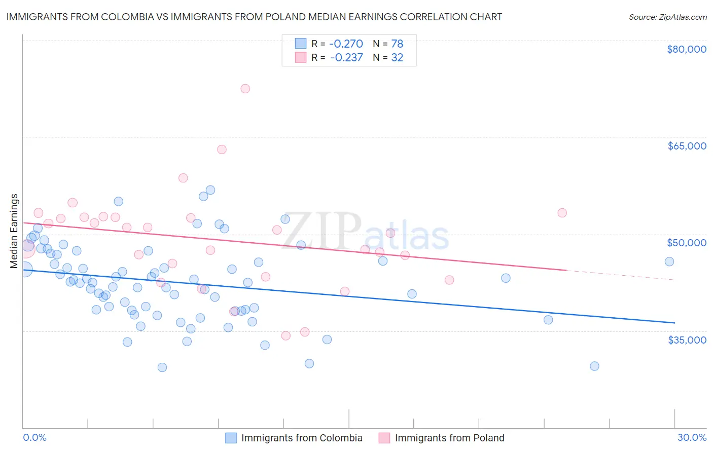 Immigrants from Colombia vs Immigrants from Poland Median Earnings
