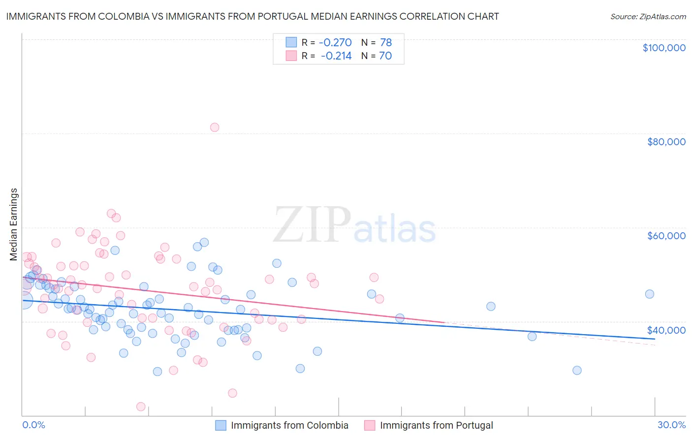 Immigrants from Colombia vs Immigrants from Portugal Median Earnings