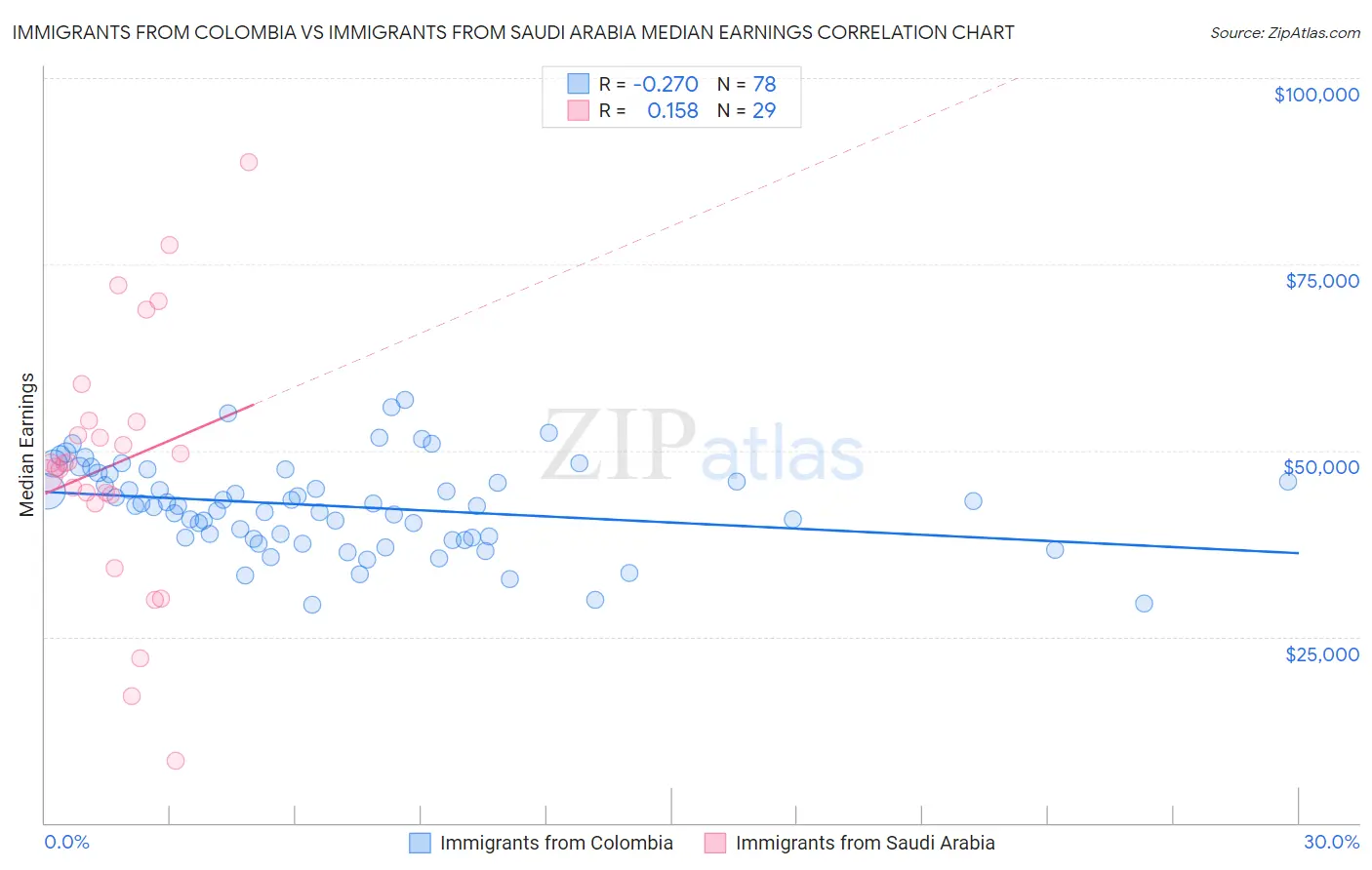 Immigrants from Colombia vs Immigrants from Saudi Arabia Median Earnings