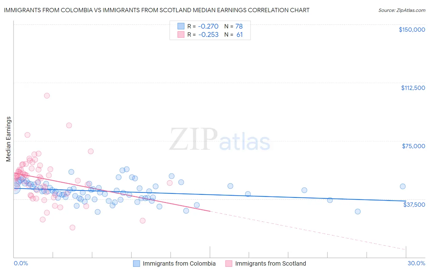 Immigrants from Colombia vs Immigrants from Scotland Median Earnings