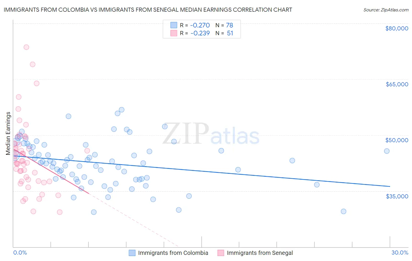 Immigrants from Colombia vs Immigrants from Senegal Median Earnings