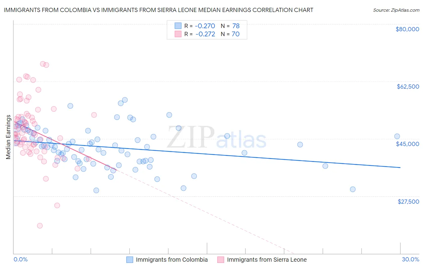 Immigrants from Colombia vs Immigrants from Sierra Leone Median Earnings