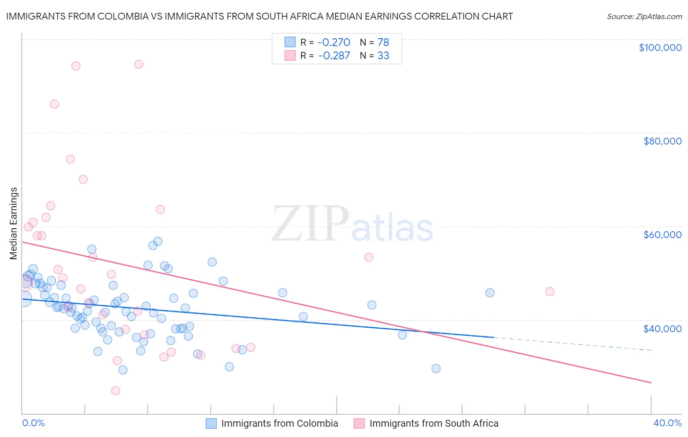 Immigrants from Colombia vs Immigrants from South Africa Median Earnings