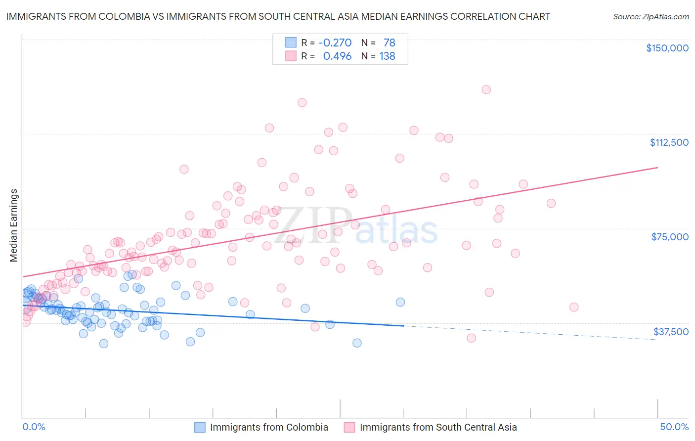 Immigrants from Colombia vs Immigrants from South Central Asia Median Earnings