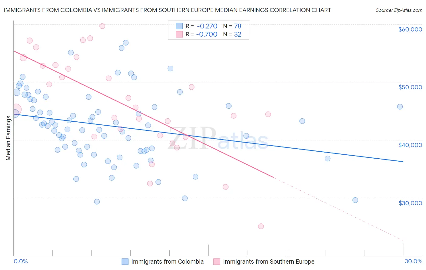 Immigrants from Colombia vs Immigrants from Southern Europe Median Earnings