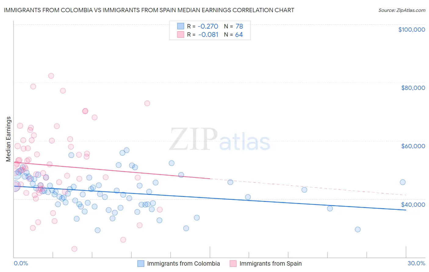 Immigrants from Colombia vs Immigrants from Spain Median Earnings