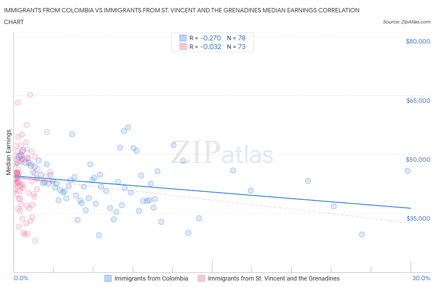 Immigrants from Colombia vs Immigrants from St. Vincent and the Grenadines Median Earnings