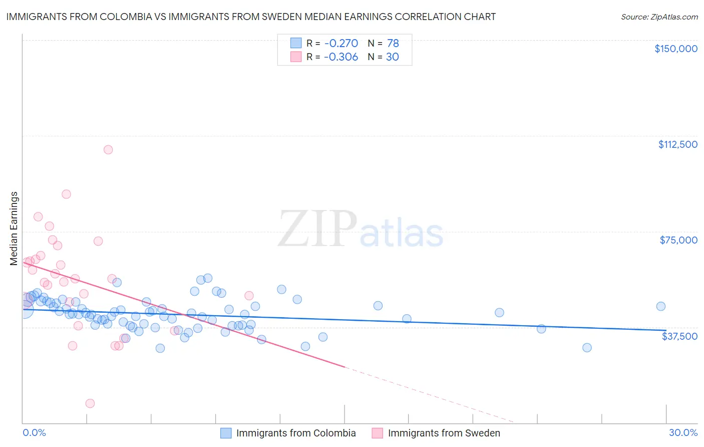 Immigrants from Colombia vs Immigrants from Sweden Median Earnings