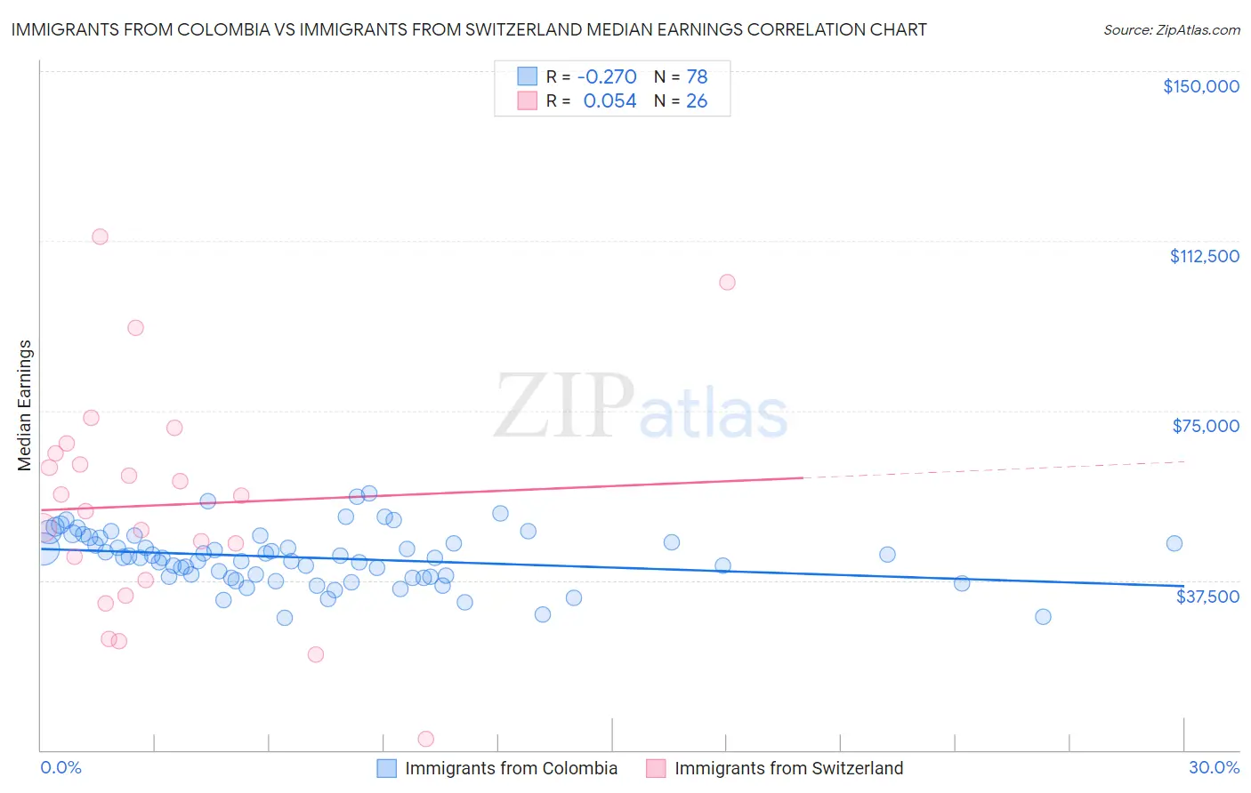 Immigrants from Colombia vs Immigrants from Switzerland Median Earnings
