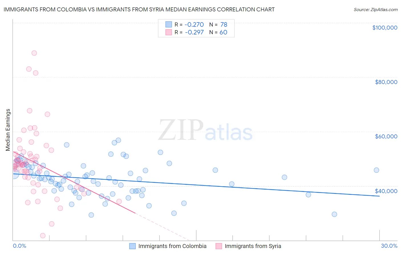 Immigrants from Colombia vs Immigrants from Syria Median Earnings