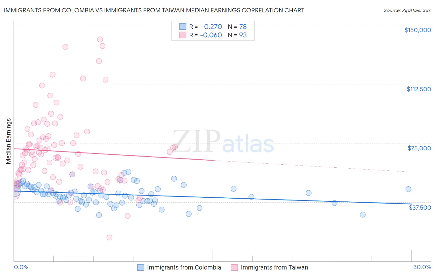 Immigrants from Colombia vs Immigrants from Taiwan Median Earnings