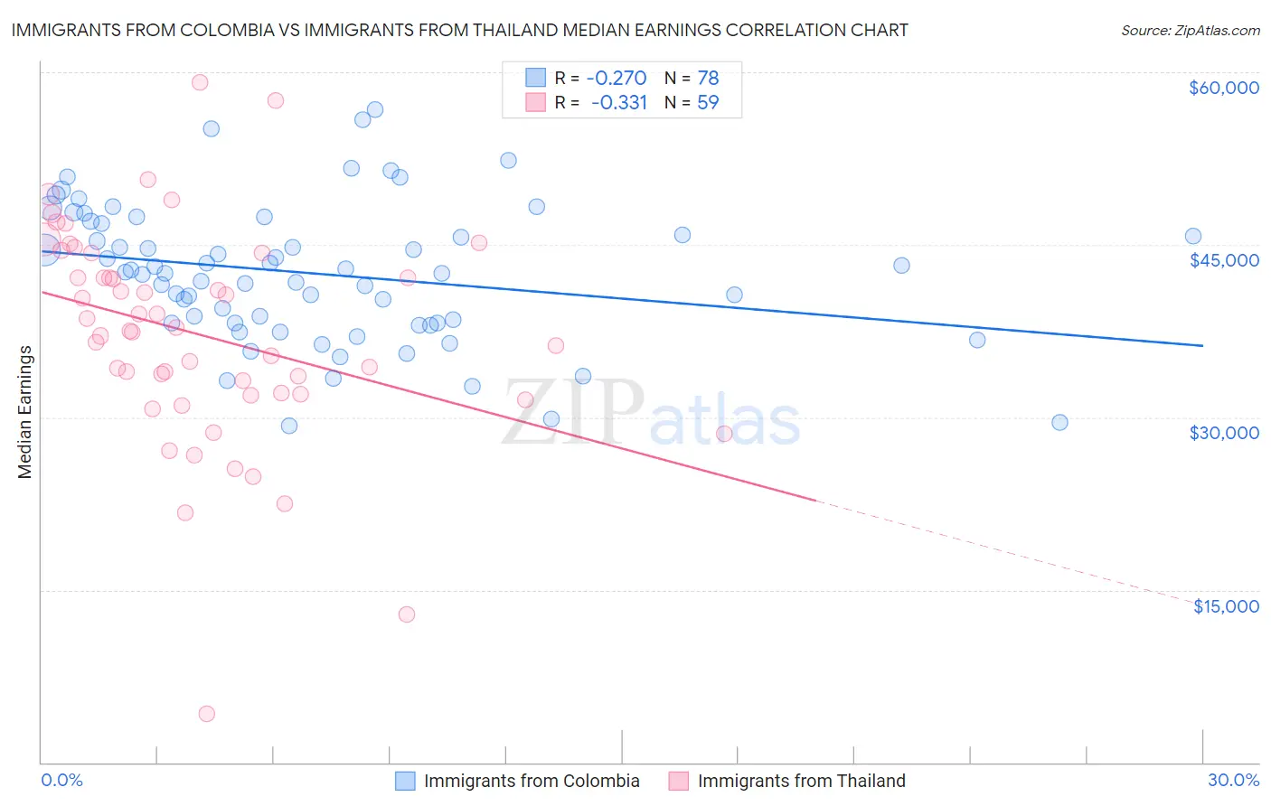 Immigrants from Colombia vs Immigrants from Thailand Median Earnings