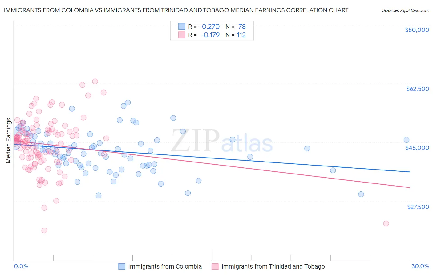 Immigrants from Colombia vs Immigrants from Trinidad and Tobago Median Earnings