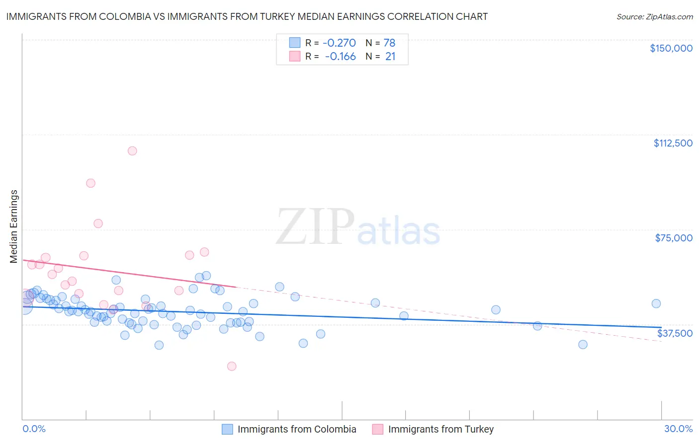 Immigrants from Colombia vs Immigrants from Turkey Median Earnings