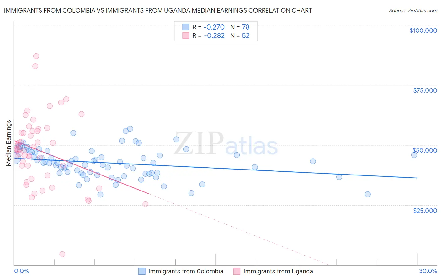 Immigrants from Colombia vs Immigrants from Uganda Median Earnings