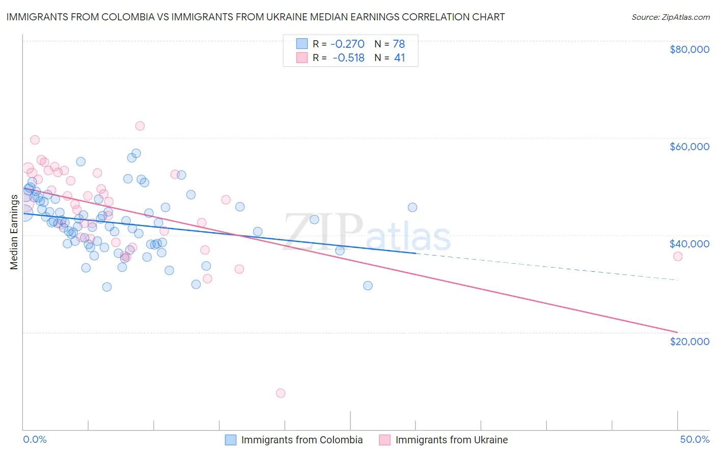 Immigrants from Colombia vs Immigrants from Ukraine Median Earnings