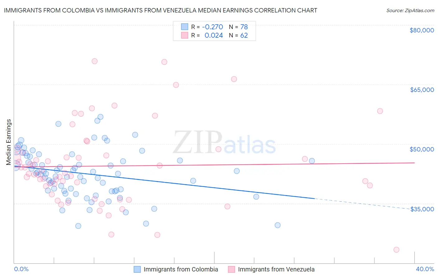 Immigrants from Colombia vs Immigrants from Venezuela Median Earnings