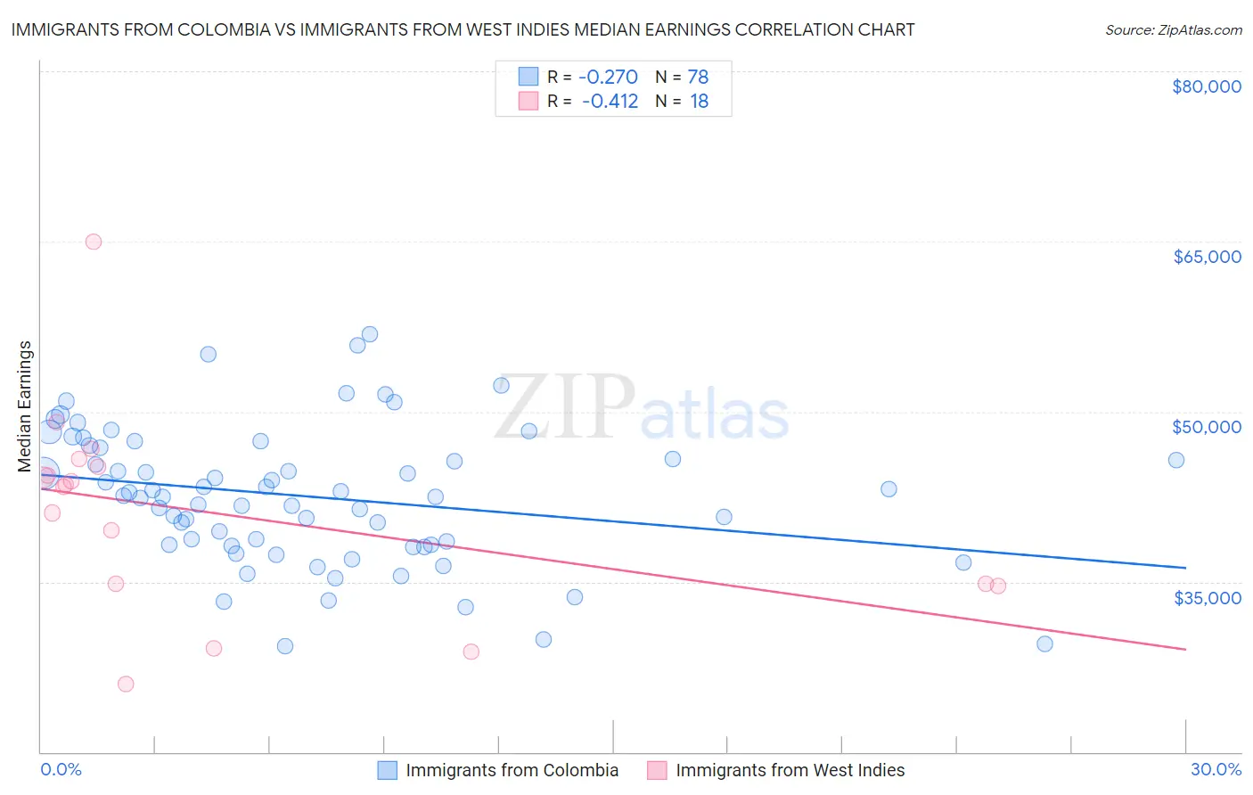 Immigrants from Colombia vs Immigrants from West Indies Median Earnings