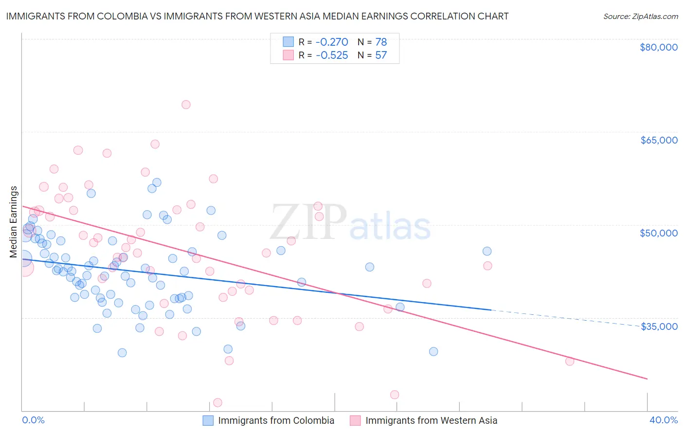 Immigrants from Colombia vs Immigrants from Western Asia Median Earnings