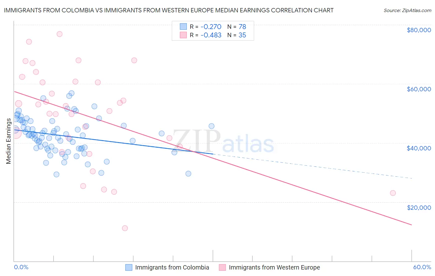 Immigrants from Colombia vs Immigrants from Western Europe Median Earnings