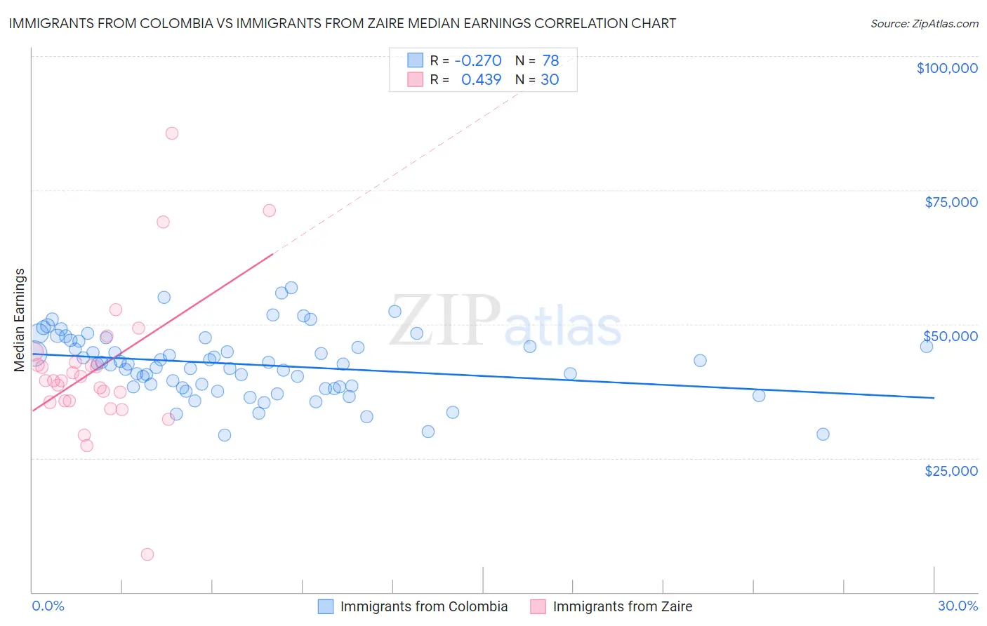 Immigrants from Colombia vs Immigrants from Zaire Median Earnings