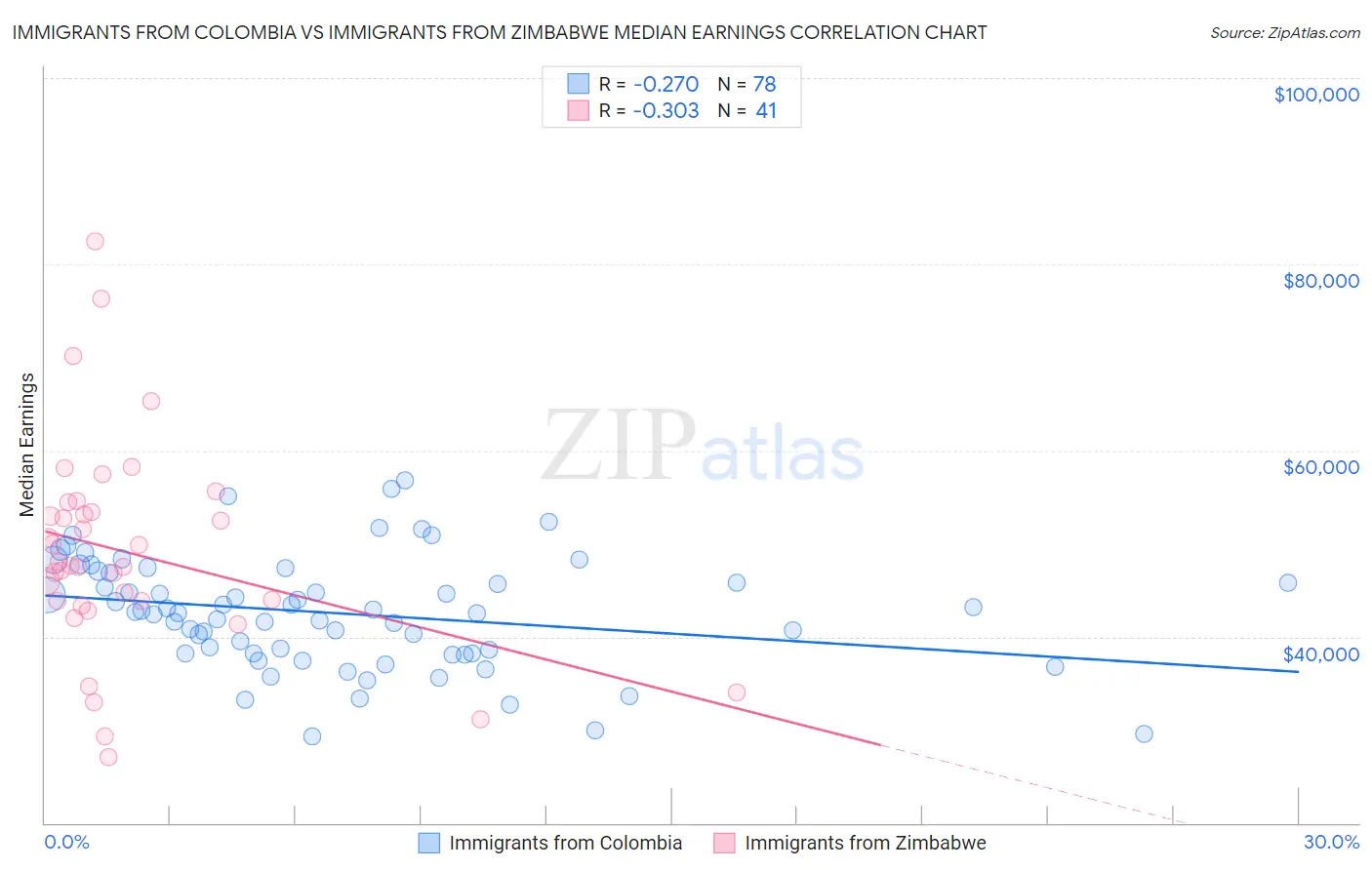 Immigrants from Colombia vs Immigrants from Zimbabwe Median Earnings